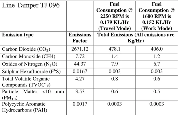 Table 5. Emissions estimates for line tamper TJ 096 