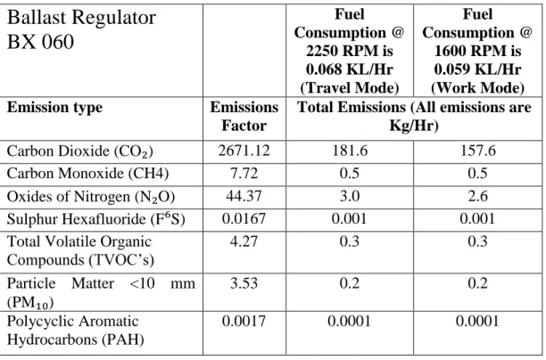 Table 7. Emissions estimates for ballast regulator BX 060  Ballast Regulator        BX 060 Fuel  Consumption @  2250 RPM is  0.068 KL/Hr  (Travel Mode)  Fuel  Consumption @  1600 RPM is 0.059 KL/Hr (Work Mode)  Emission type  Emissions 