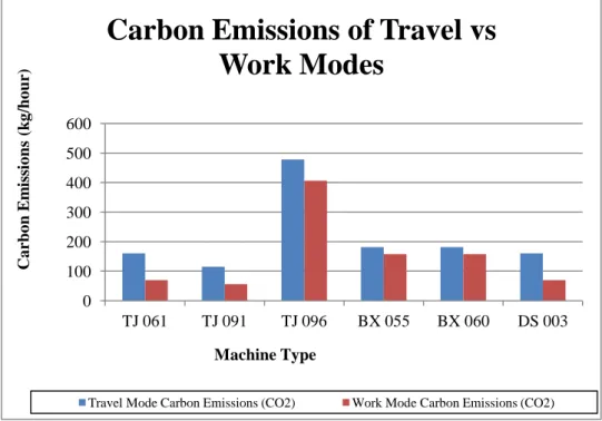 Figure  7  illustrates  the  comparison  of  carbon  emissions  between  travel  and  work  modes for the machineries surveyed