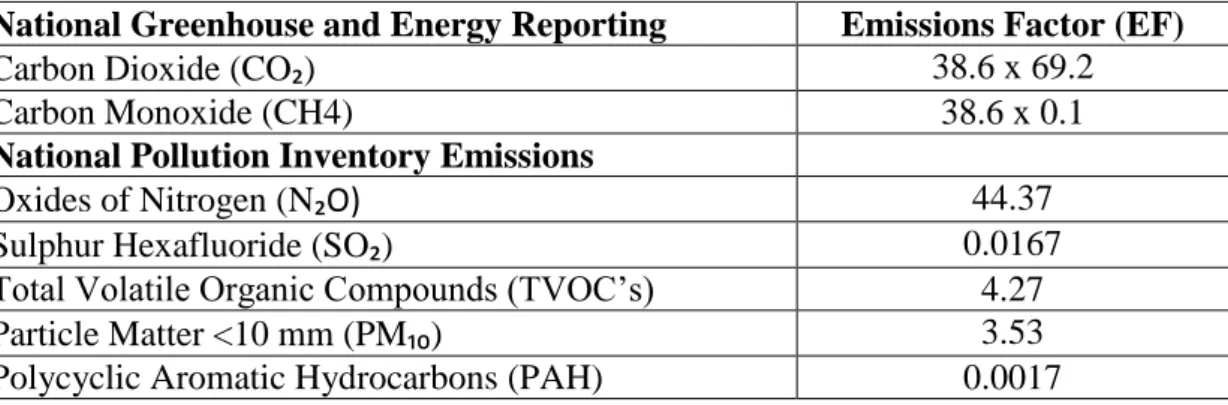 Table 2. Emissions reported to the national greenhouse and energy reporting and the  national pollutions inventory