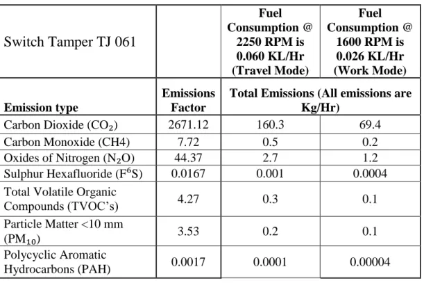 Table 3. Emissions estimates of switch tamper TJ 061 