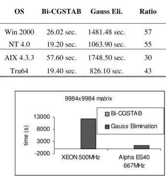Fig. 1.   Comparison of the computing efficiency between  the serial code Bi-CGSTAB and Gauss Elimination  methods for a matrix size of 4344.