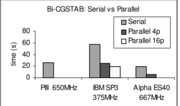 Fig. 5.  Performance of BT benchmark.