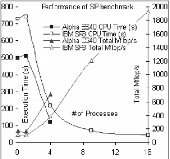 Fig. 6.  Performance of SP benchmark.