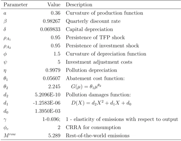 Table 4: Conditional correlations between output and emissions