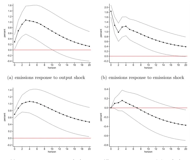 Figure 4: Impulse responses to reduced-form shocks -0.4-0.20.00.20.40.60.81.01.21.41.6percent 0 2 4 6 8 10 12 14 16 18 20 horizon