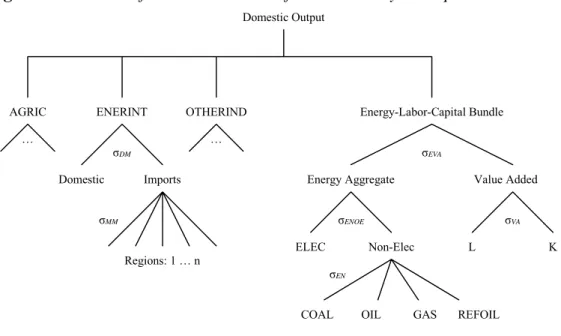 Figure 1. Structure of Production Sector for the Industry Transportation Sector 