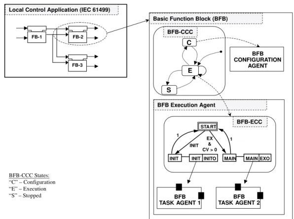 Fig. 7. Hierarchical Finite State Machine (HFSM) model.