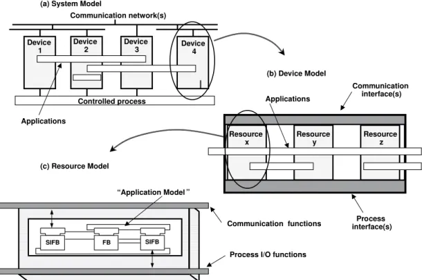 Fig. 1. The IEC 61499 system, device, resource and application models.