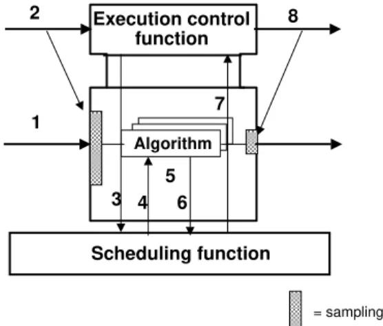 Fig. 3. Data/event synchronization model.