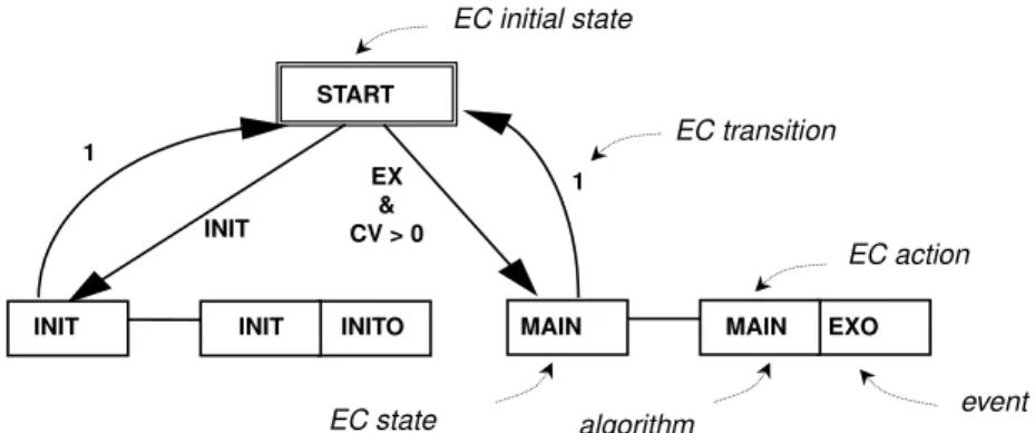 Fig. 4. An example of an IEC 61499 execution control chart.