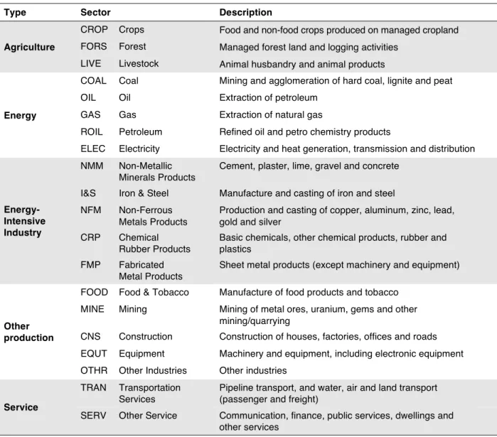 Table A1. Production sectors included in the C-GEM. 