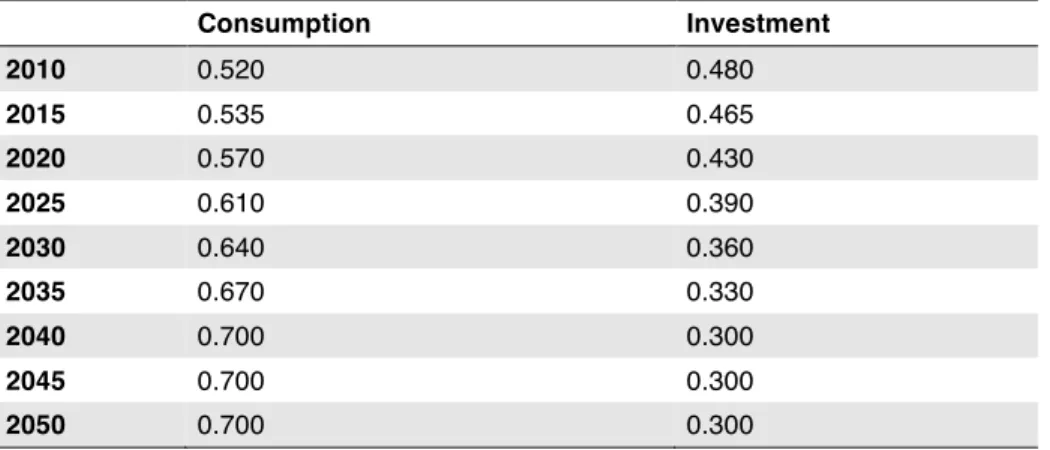 Table A3. Relative shares of consumption and investment in total national income. 