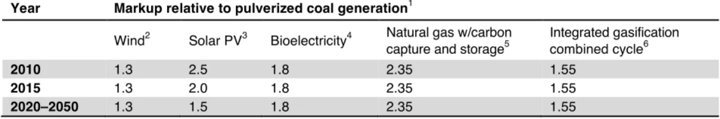 Table A4. Relative prices of advanced electric power generation technologies assumed for this study  (cost of pulverized coal generation is normalized to 1.0)
