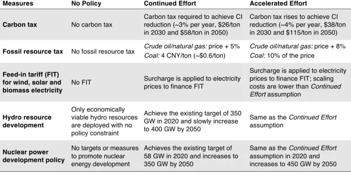 Table 1. Policy assumptions in each scenario. 