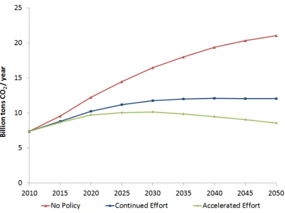Figure 2. Total CO 2  emissions in China in the No Policy, Continued Effort, and Accelerated Effort  scenarios