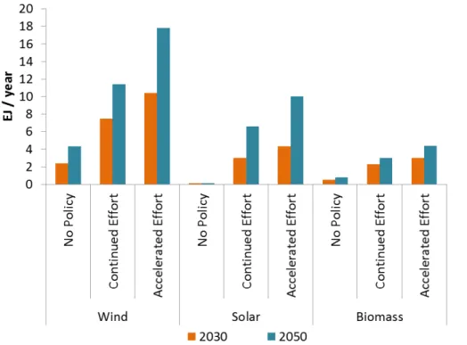 Figure 3. Deployment of renewable energy in 2030 and 2050 under the No Policy, Continued Effort, and  Accelerated Effort scenarios
