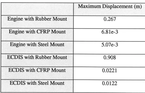 Table  3  shows the maximum vertical  displacement extracted from the impulse response graphs.