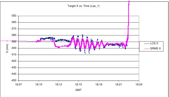 Figure 2. Las_1 target location co-plot in the X direction