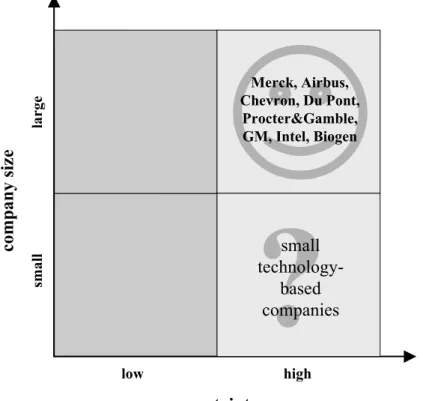 Figure 1.1: Applicability of the Real Options Approach to Different Types of Companies 