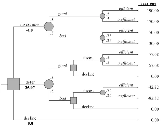 Figure 2.2: Example of a Decision Tree 22