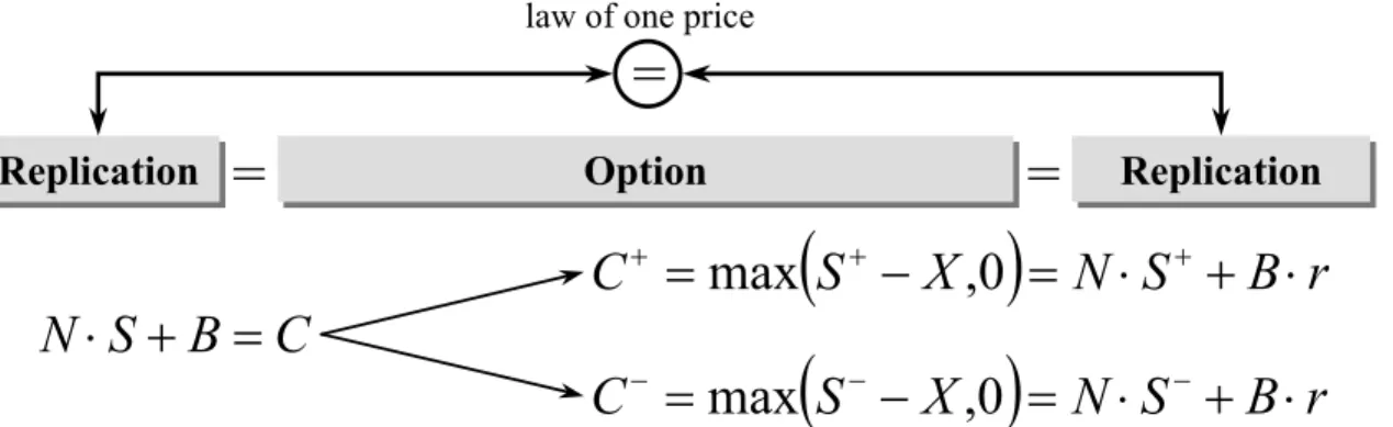 Figure 2.3: Option Pricing by Replication and the Law of One Price 
