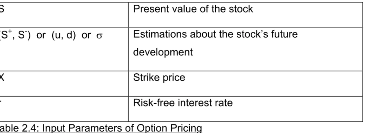 Table 2.4: Input Parameters of Option Pricing 