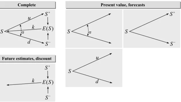 Figure 2.5: Relations between Alternative Input Parameters of the Binomial Model 