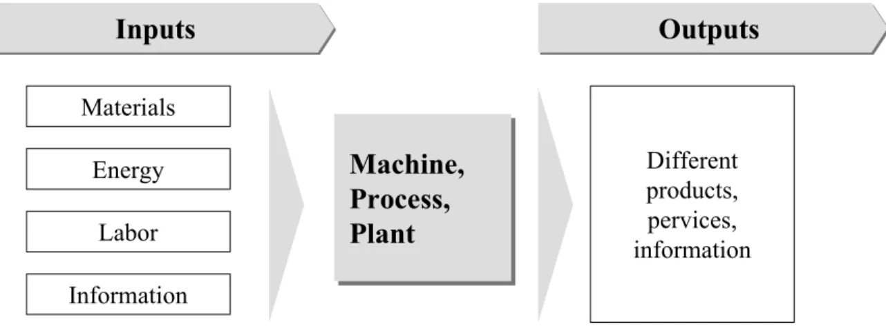Figure 5.1: Example for Inputs and Outputs of a Production Process  