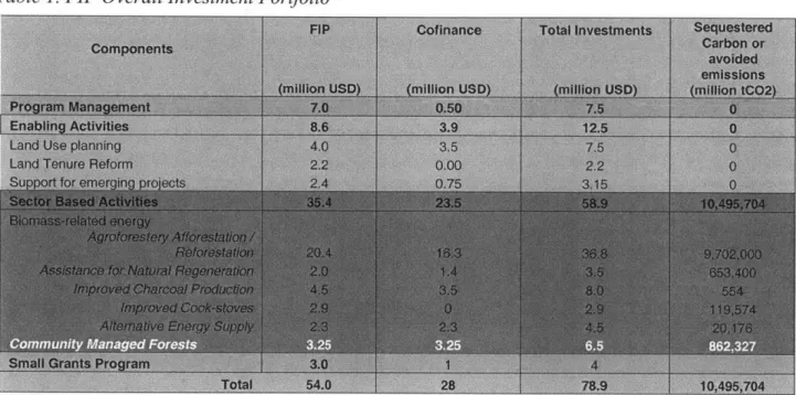 Table 1 below shows  the summary  page  of the Excel  workbook  called &#34;Table  of Allocation  for FIP  Resources _v8-3&#34;,  where  each  targeted  area of carbon reduction investments  is represented  as  a line item  in the FIP budget.1 39