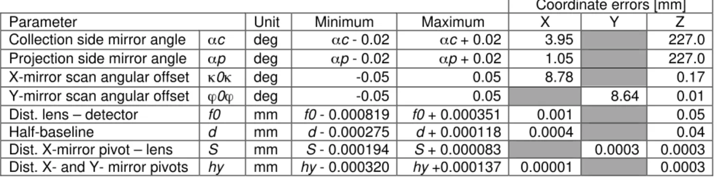 Table 1. Coordinate errors for a target point located 5 m away, directly in front of the LCS