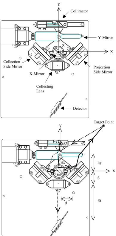 Figure 1.  Top views of the LCS baseplate and its various components.  The projection and collection paths are shown in solid and dotted lines, respectively