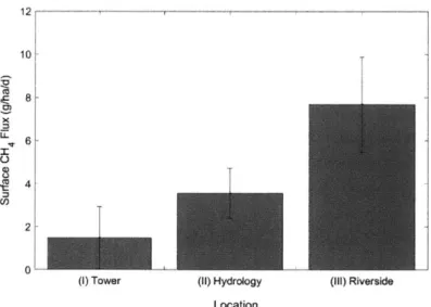 Figure 7.  Mean  flux and  standard error  for surface  measurements  from the peat  surface.