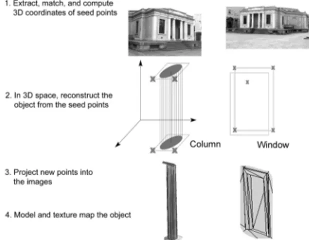 Figure 3. Main steps of constructing architectural elements semi-automatically (column and window examples) From these equations and the known camera parameters for each image, we can determine 3D coordinates of any point or pixel from a single image even 