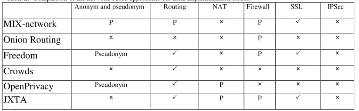 Table 2:  Comparison of the network-based approaches for their implementation issues. 