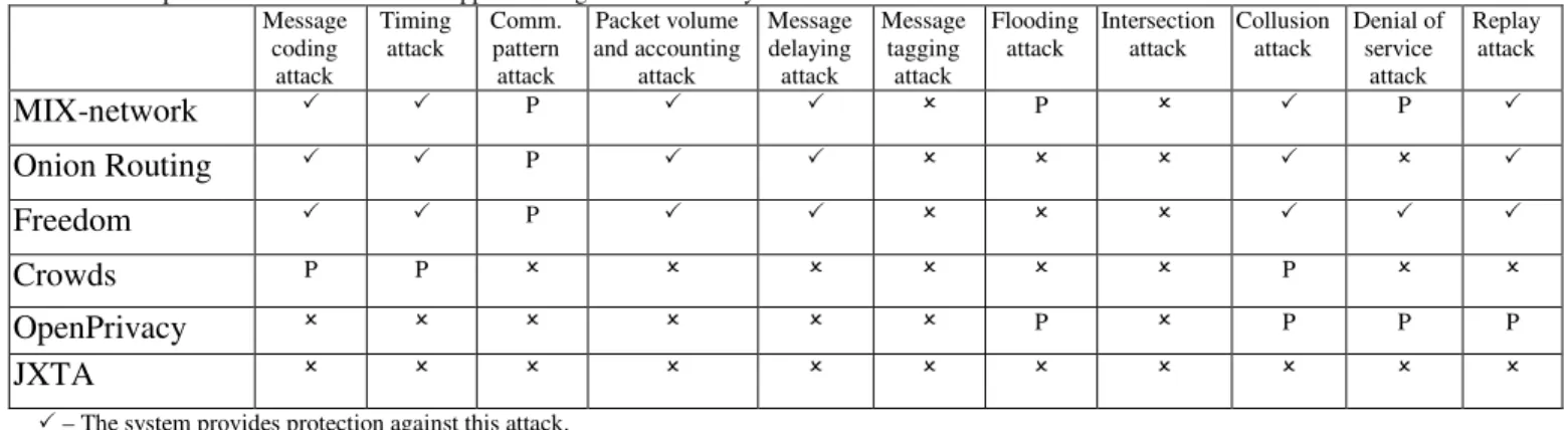 Table 1:  Comparison of the network-based approaches against traffic analysis attacks
