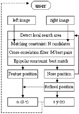 Figure 1: Face tracking based user interface.