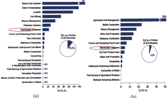 Figure 2.3(a)  shows that  WWTPs  are the 7h largest  sectors that  contribute to  methane  emissions.