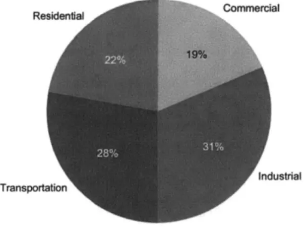 Figure 2: End-Use  Sector  of Total  Energy  Consumption,  2011  [71