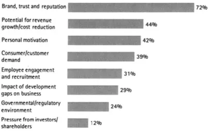 Figure 4:  Top Factors Contributing to CEO  Action on Sustainability Integration  [101