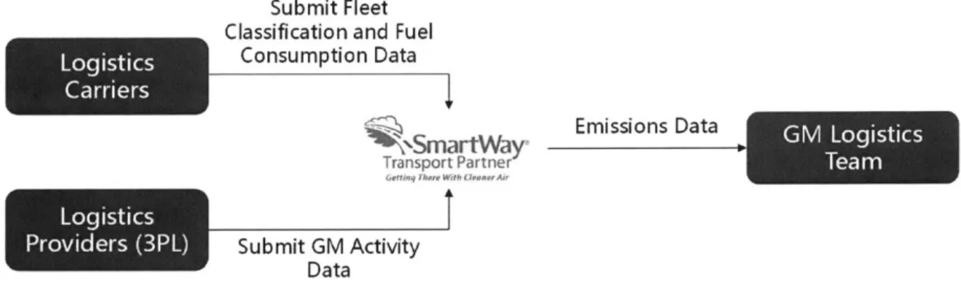 Figure  7: Information Flow  of the  SmartWay Shipper Tool