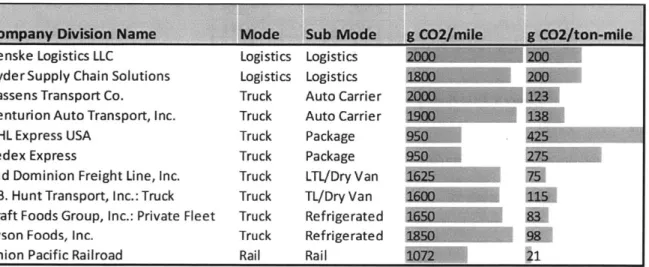 Figure 9:  Sample  of Carrier Performance Data Adapted  from  SmartWay Website  [201