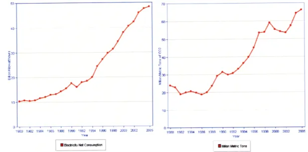 Figure  1-2:  Chile's Increasing  Electricity  Consumption  (billion kWh)  and Carbon  Dioxide Emissions  (million  metric tons) from  1980 to  2005  (EIA, 2008)