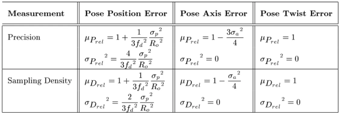 Table 2: Single View Pose Error Coverage Eects: Line-scan Sensor