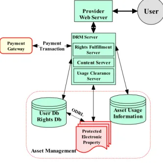 Figure 5. DRM asset usage. 
