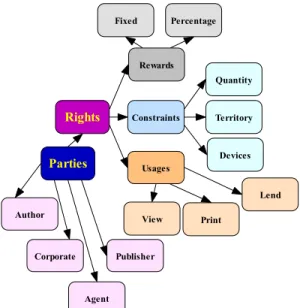 Figure 6. ODRL rights and parties model. 