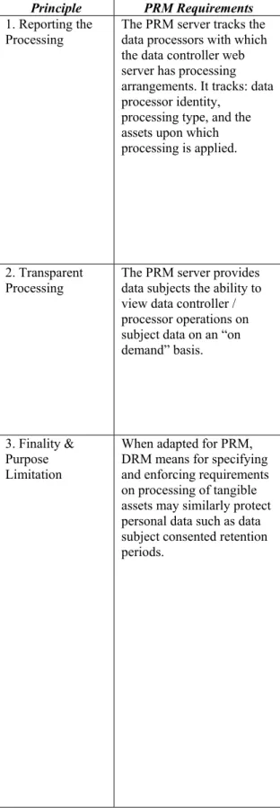 Table 3. PRM requirements and implementation challenges in meeting the privacy facilitation  principles