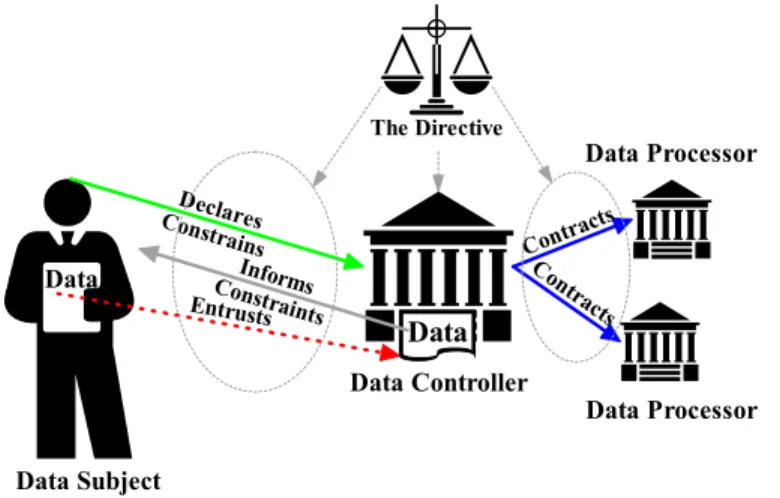 Figure 1. A schematic representation of the roles of the three entities defined in the Directive