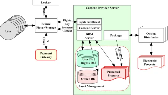Figure 2. A simplified DRM system focussing on client-server architecture. 