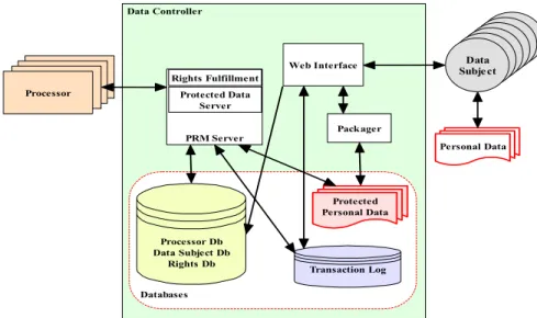 Figure 3. A simplified privacy rights management system showing the three participants: data  subject, data controller, and data processor